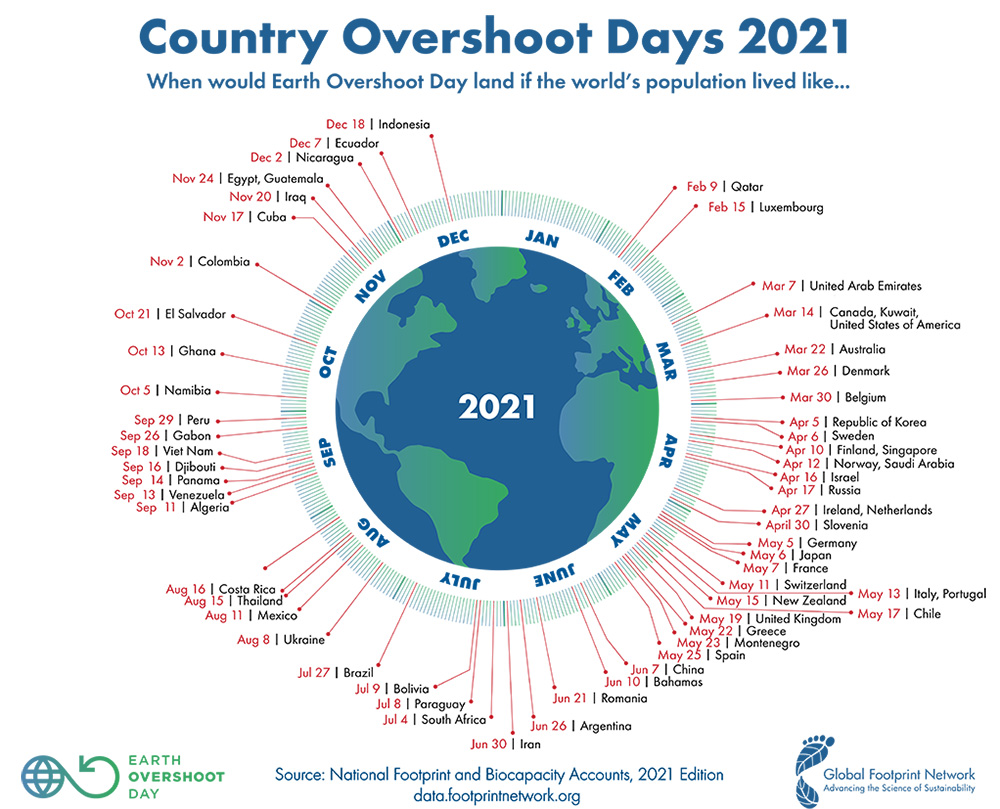 graf planéty ku overshoot day, kde sú znázornené všetky štáty sveta a dátumy, kedy prekročili svoju ekologickú stopu za rok